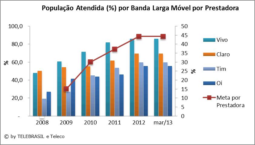 4.13 População Atendida (%) por Banda Larga Móvel por Prestadora O gráfico de linha corresponde ao eixo secundário a direita (Metas por Prestadora) % 2008 2009 2010 2011 2012 MAR/13 Vivo 48,0 60,7