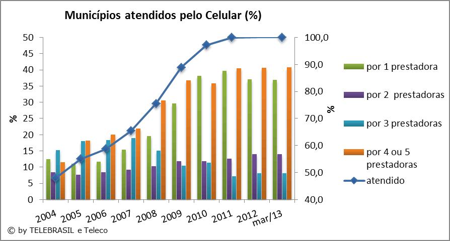 4.14 Municípios Atendidos pelo Celular O gráfico de linha corresponde ao eixo secundário a direita (Municípios Atendidos).