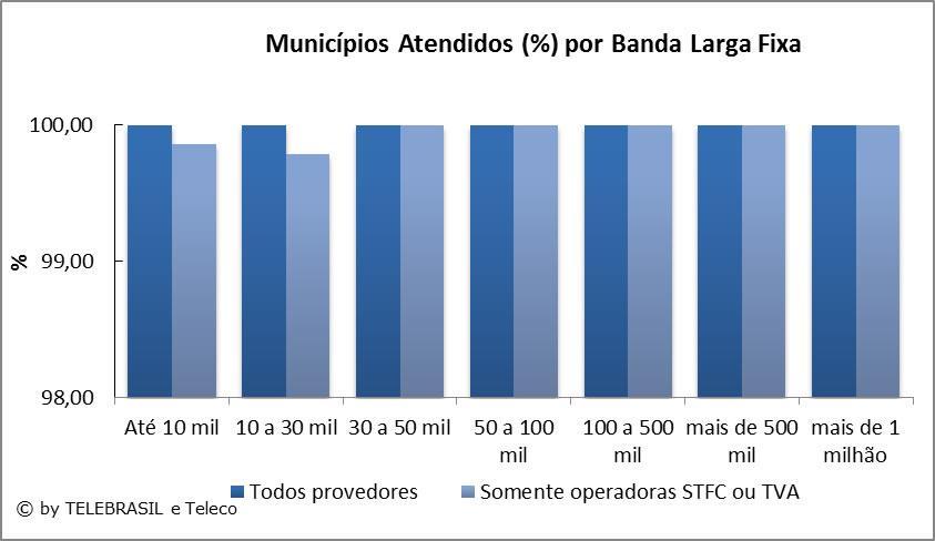 5.7 Municípios atendidos (%) por Banda Larga Fixa MUNICÍPIOS ATENDIDOS (%) POR BANDA LARGA FIXA 1T13 (SICI - ANATEL) POPULAÇÃO DO MUNICÍPIO TODOS PROVEDORES PRESTADORAS FIXAS OU TVA Até 10 mil 100,0