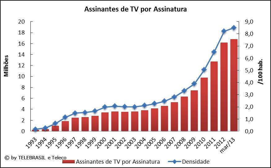 6. Indicadores de TV por Assinatura 6.