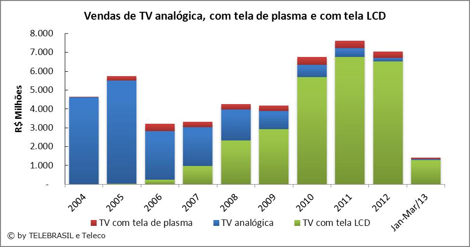 8.5 Vendas de TV analógica, TV com tela de plasma e TV com tela LCD R$ MILHÕES 2004 2005 2006 2007 2008 2009 2010 2011 2012 JAN-MAR/13 TV analógica 4.616 5.470 2.572 2.060 1.