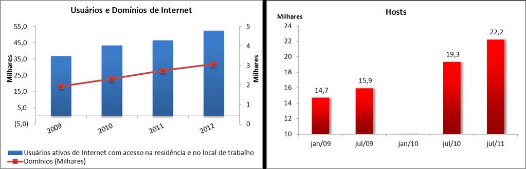 9.4 Usuários Domiciliares e Domínios de Internet Usuários com acesso na residência e no local de trabalho O gráfico de linha corresponde ao eixo secundário a direita (Domínios) JAN/12 FEV/12 MAR/12