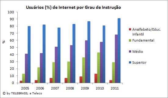 9.7 Usuários de Internet por Grau de Instrução % 2005 2006 2007 2008 2009 2010 2011 Analfabeto/Educ.