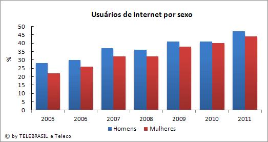 9.8 Usuários de Internet por Sexo TIC DOMICÍLIOS % PNAD 2005 2005 2006 2007 2008 2009 2010 2011 Homens 21 28 30 37 36 41 41 47 Mulheres 20,2 22 26 32 32 38 40 44 Fonte: PNAD 2005 e TIC Domicílios