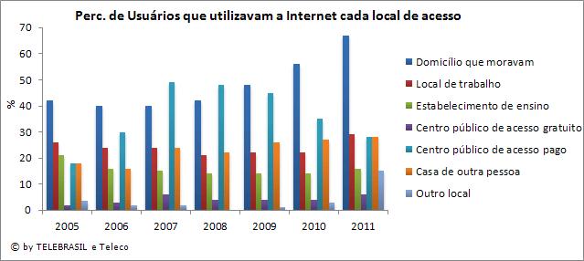 9.9 Percentual de Usuários que Utilizaram a Internet em Cada Local de Acesso LOCAL DE ACESSO % PNAD 2005 TIC DOMICÍLIOS 2005 2006 2007 2008 2009 2010 2011 Domicílio que moravam 50,0 42 40 40 42 48 56