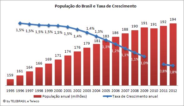 1. Indicadores de Ambiente Socioeconômico do Setor de Telecomunicações 1.