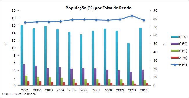 1.3 População por Faixa de Renda O gráfico de linha corresponde ao eixo secundário a direita (faixa de renda E).