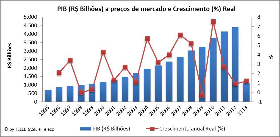 1.9 PIB a preços de mercado e seu Crescimento Real O gráfico de linha corresponde ao eixo secundário a direita (Crescimento); Nota: eixo y principal (PIB) 1995 1996 1997 1998 1999 2000 2001 2002 2003