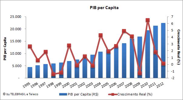 1.10 PIB per Capita a preços de mercado e seu Crescimento real O gráfico de linha corresponde ao eixo secundário a direita (Crescimento).