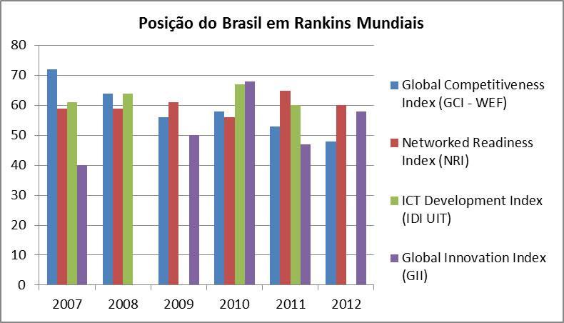 1.15 Posição do Brasil em Rankings Mundiais 2002 2003 2004 2005 2006 2007 2008 2009 2010 2011 2012 Networked Readiness Index (NRI) 29 39 46 52 53 59 59 61 56 65 60 Global Competitiveness (GCI) - - -