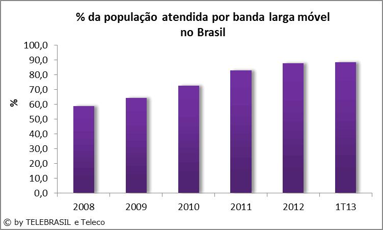 2.10 % da População atendida por Banda Larga Móvel no Brasil % 2008 2009 2010 2011 2012 1T13 População Atendida (%) 58,8 64,6 72,6 83,2 87,9 88,7 Fonte: Teleco e