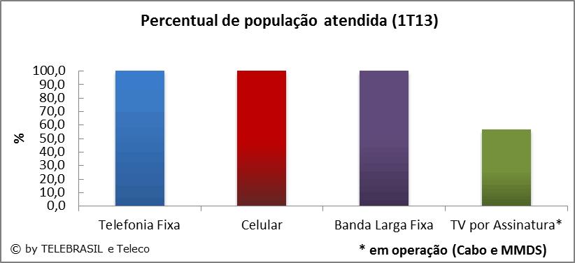 2.12 População Atendida pela Telefonia Fixa, Celular, TV a Cabo/MMDS e Banda Larga Fixa FAIXAS DE POP. DO MUNICÍPIO TELEFONIA FIXA CELULAR BANDA LARGA FIXA TV POR ASSIN.*.