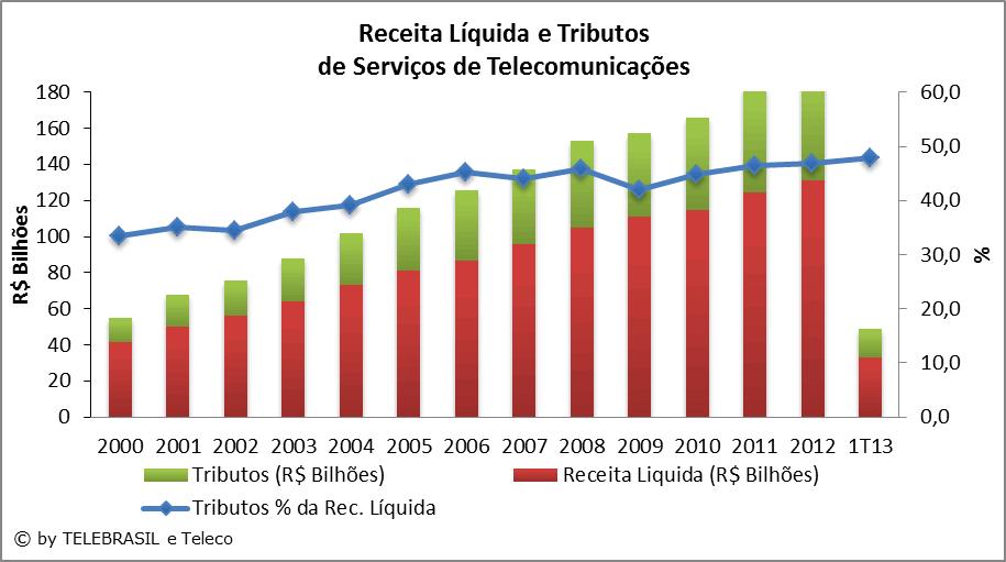 2.25 Receita e Tributos de Serviços de Telecomunicações O gráfico de linha corresponde ao eixo secundário a direita (Tributos % da Rec Liquida).