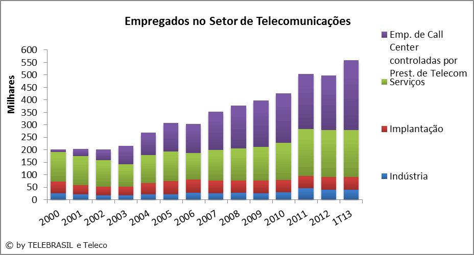 2.36 Empregados no Setor de Telecomunicações MILHARES 2000 2001 2002 2003 2004 2005 2006 2007 2008 2009 2010 2011 2012 1T13 Indústria 26,7 21,5 17,4 17,2 21,7 22,0 27,9 25,8 27,2 26,4 29,3 45,8 40,2