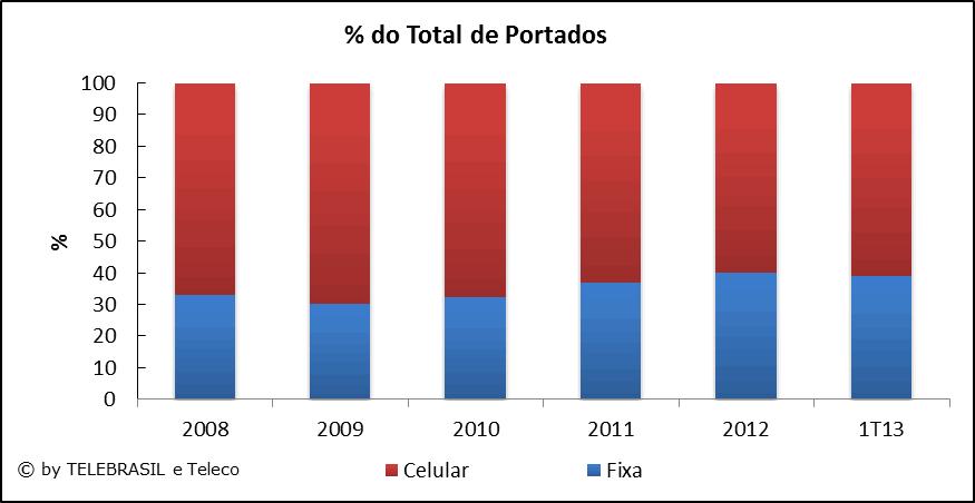2.44 % do Total Portados % 2008 2009 2010 2011 2012 1T13 Fixa 33,0 30,4 32,5 37,1 40,0 39,1 Celular 67,0 69,6 67,5 62,9 60,0 60,9 Total 100,0 100,0 100,0 100,0 100,0