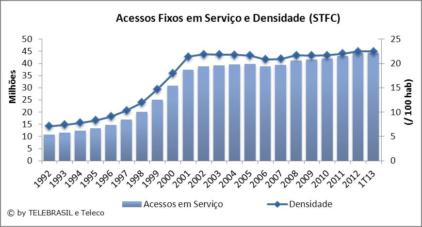 3.3 Acessos Fixos em Serviço e Densidade O gráfico de linha corresponde ao eixo secundário a direita ( acessos por 100 hab.).