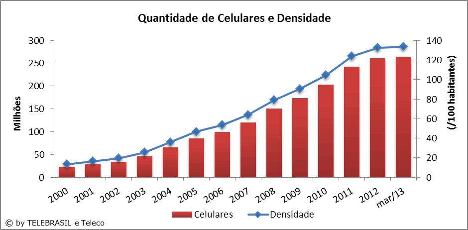 4. Indicadores Comunicação Móvel 4.