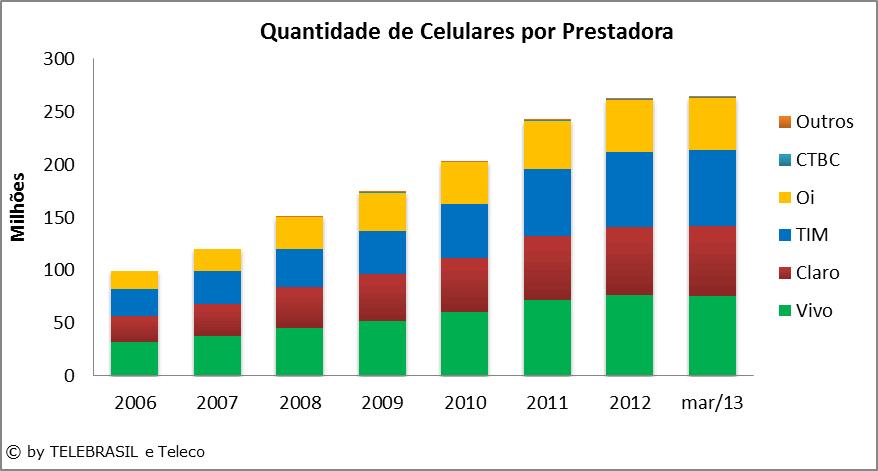 4.2 Quantidade de Celulares por Prestadora MILHÕES 2006 2007 2008 2009 2010 2011 2012 MAR/13 Vivo 32,5 37,4 44,9 51,7 60,3 71,6 76,1 76,0 Claro 23,9 30,2 38,7 44,4 51,6 60,4 65,2 66,3 TIM 25,4 31,3