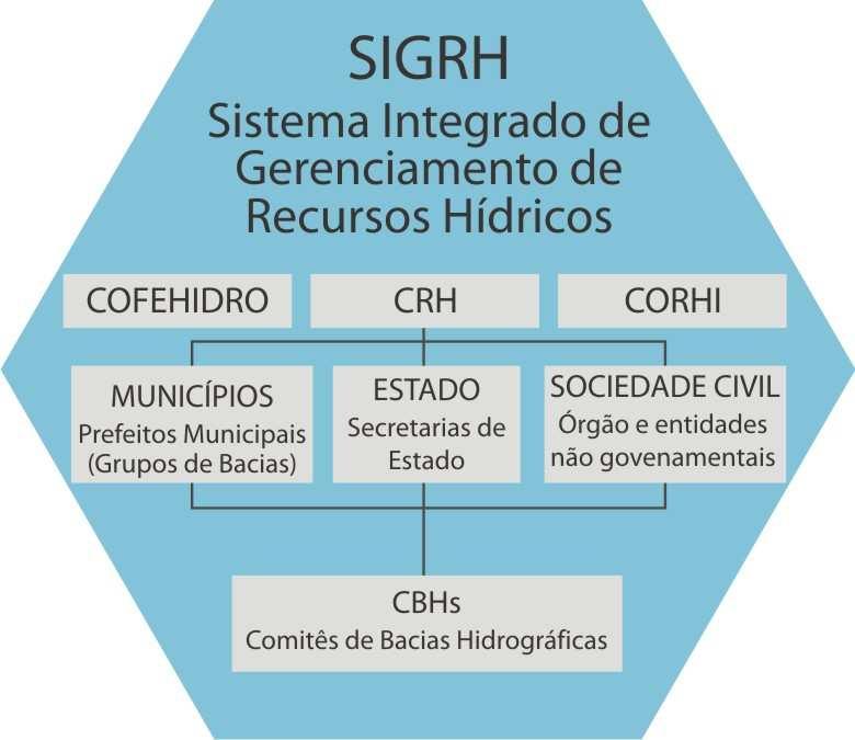 Órgão máximo do SIGRH que exerce as funções normativas e deliberativas relativas à implantação da Política