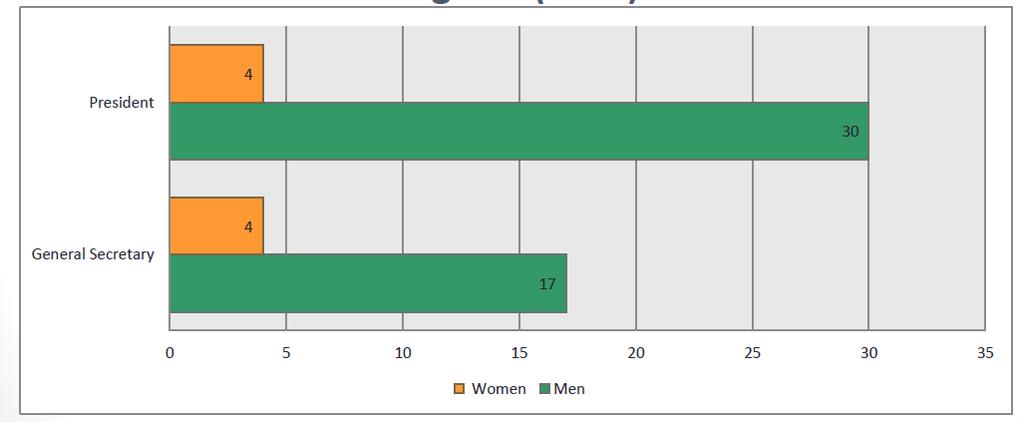 REPARTIÇÃO DAS POSIÇÕES POLÍTICAS DE LIDERANÇA (PRESIDENTE