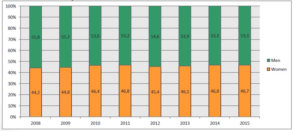 REPRESENTAÇÃO DAS MULHERES NOS SINDICATOS (2008-2015) ) A proporção de mulheres tem vindo a crescer desde 2008: 44,2% em 2008 para 46,7% em 2015 Sindicatos que forneceram números desde 2008