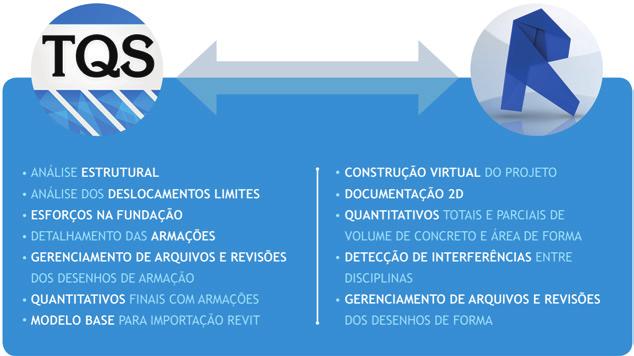 u Figura 1 Complementação dos softwares no processo BIM que superar desafios inerentes a um projeto piloto, já foi possível colher bons frutos com a utilização da nova metodologia de trabalho.