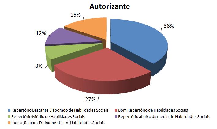 A partir dos dados apresentados nas figuras 1 e 2, pode-se observar que a maioria dos participantes que percebeu seus pais com estilo parental autoritário (61%) apresentou um repertório de