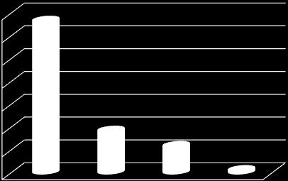 Milhões de Meticais Novembro de 2014 Gráfico n.º IV.6 - Distribuição das Dotações por Âmbito Territorial 140.000 133.353 120.000 100.000 80.000 60.000 40.000 36.975 23.619 20.000 0 2.