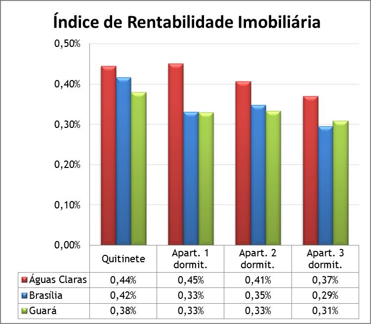 Rentabilidade O Índice de Rentabilidade Imobiliária mensura, em determinada região, quanto um imóvel alugado renderia, em média, em relação a seu valor de mercado.