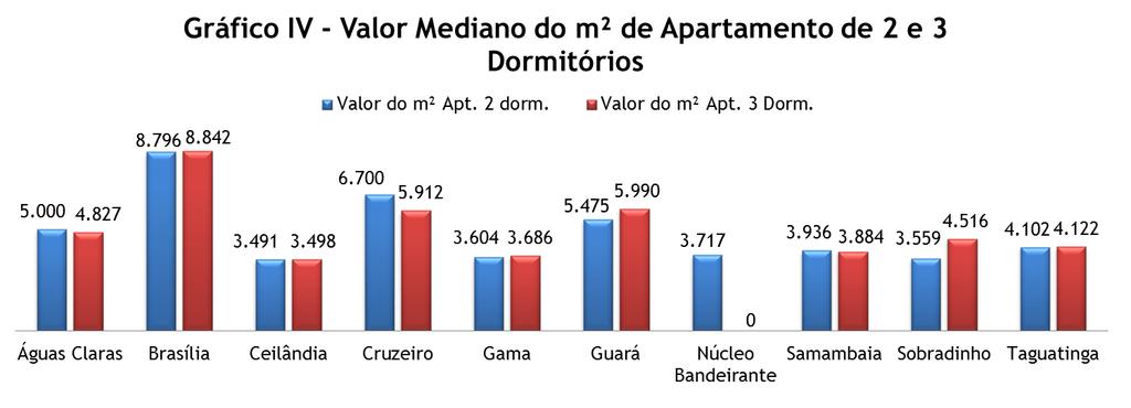 Imóveis Residenciais Destinados à Venda Comercialização Residencial O gráfico III apresentado acima indica os valores medianos de apartamentos de 2 e 3 dormitórios em diversas regiões.