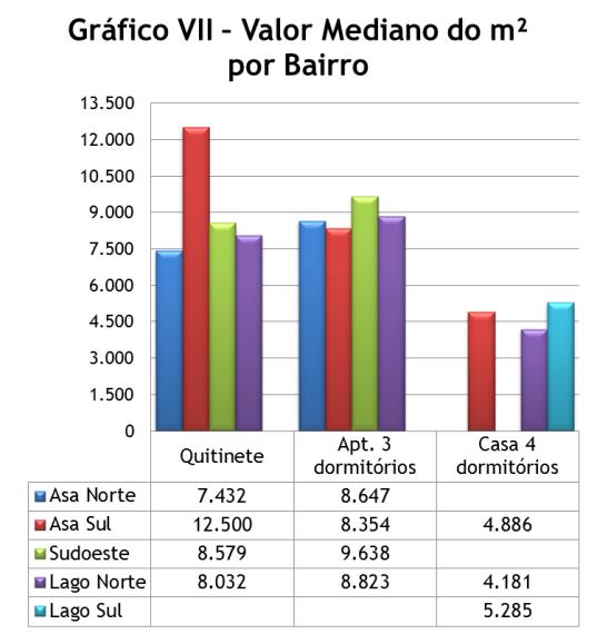 Comercialização Para casas de 4 dormitórios, como nos outros segmentos, Brasília apresentou os mais altos valores praticados.