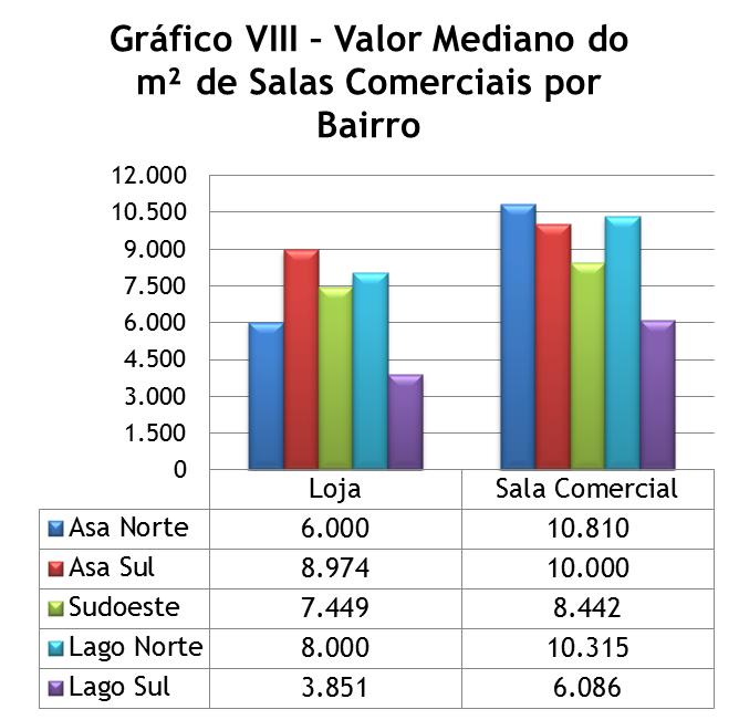 Imóveis Comerciais Destinados à venda Comercialização Comercial Como mencionado anteriormente, os imóveis comerciais representaram 8% do total de imóveis observados com 1.