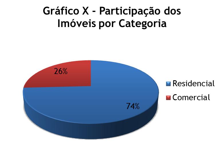 . Dentre os imóveis residenciais discriminados no gráfico IX, destacam-se os apartamentos com 2 dormitórios e as