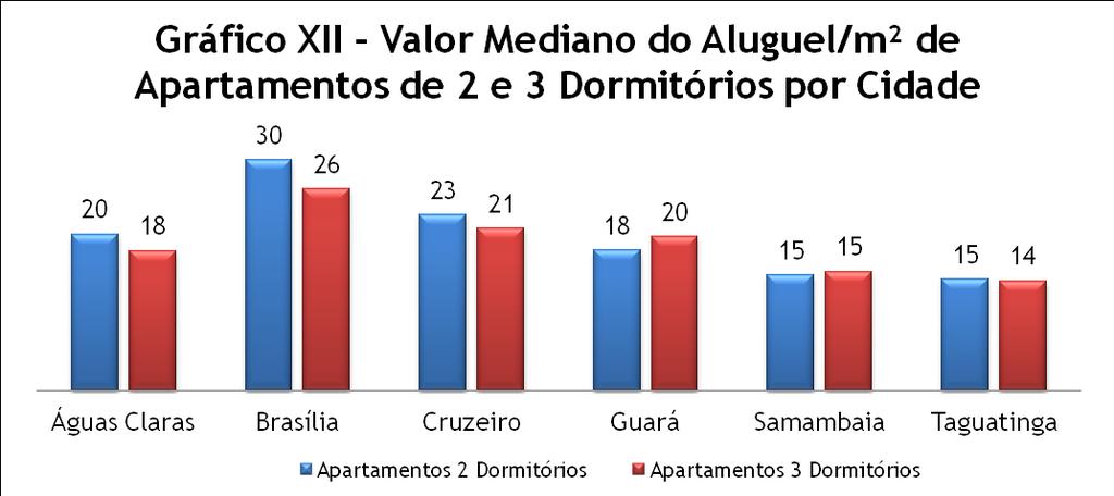 A situação pouco se alterou em relação ao mês de agosto, os maiores valores foram registrados em enquanto Taguatinga