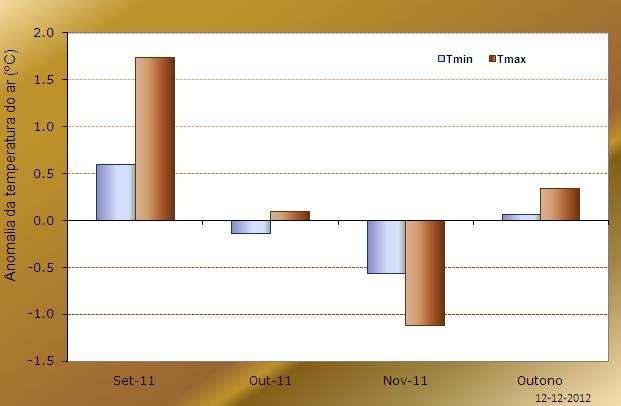 1. Temperatura do Ar Caracterização Climática Sazonal O valor médio da temperatura máxima do ar (21.80ºC) no outono de 2012 em Portugal Continental, foi superior ao valor médio 1971-2000 em +0.