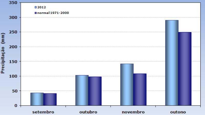 2. Precipitação Total Os valores da quantidade de precipitação acumulada nos meses de setembro a novembro de 2012, em Portugal Continental, permitem classificar o outono de 2012 como normal a seco na