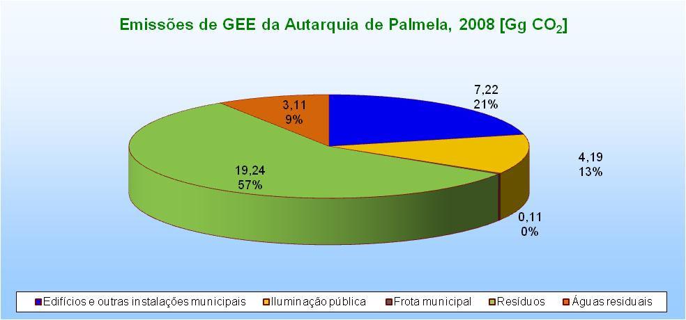 Figura 9 Inventário de emissões de GEE de referência da Autarquia de Palmela (2008) Caso se excluam os sectores de Resíduos e Águas residuais, as atividades da Autarquia totalizariam 11,5 Gg de