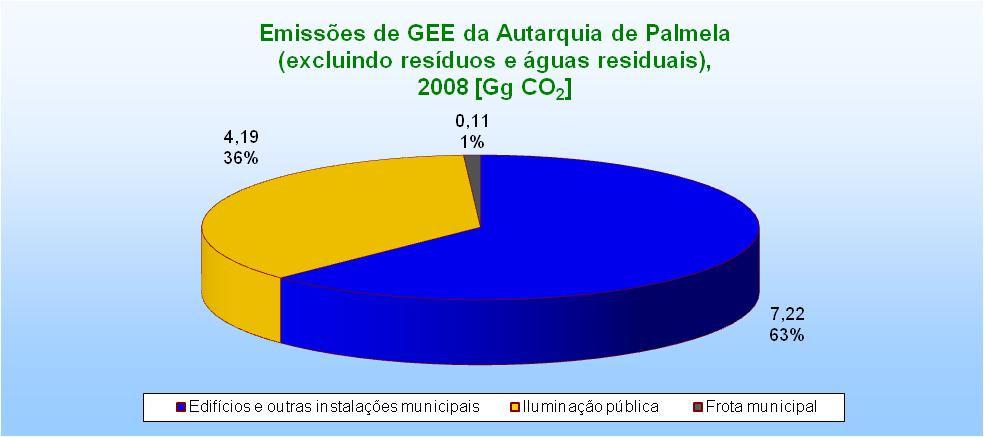 Neste caso, o consumo de Eletricidade nos edifícios e outras instalações municipais é a atividade que mais contribui para as emissões de GEE da Autarquia, totalizando cerca de 63% do total.