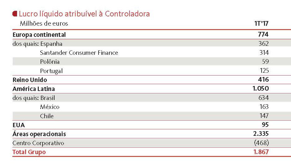 O Santander continuou contribuindo para o progresso das pessoas e das empresas em todos os seus mercados.