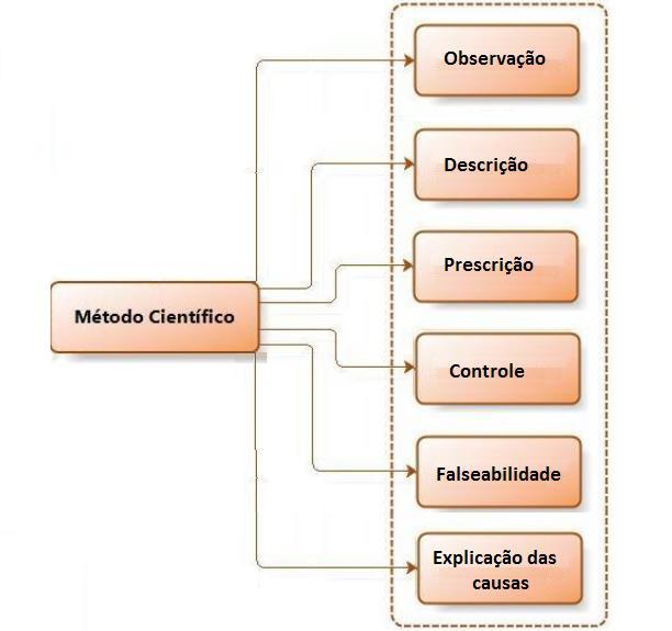 Aspectos Método Científico Sistemática e controlada Especificar procedimentos Hipóteses devem ser