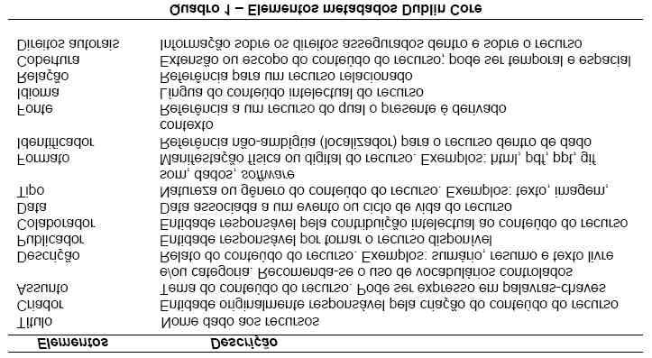 de especialistas no momento de descrever os recursos, devido à simplicidade de utilização, podendo ser usado por qualquer tipo de usuários, talvez por isso seja o padrão recomendado pela W3C (World