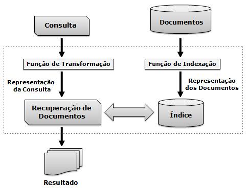 2.5 Recuperação de Informação 42 Figura 2.5: Arquitetura de um sistema de recuperação de informação De uma forma geral, conforme apresentado na Figura 2.