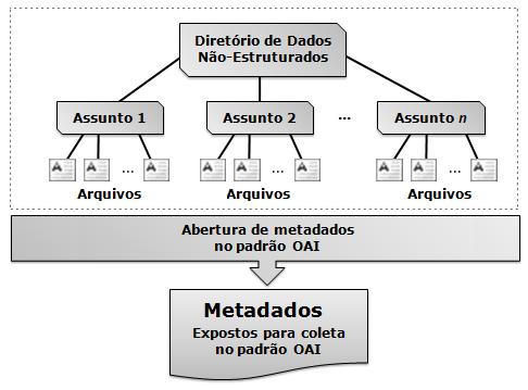 4.2 Integração de Provedores de Dados 70 language: o idioma do conteúdo do arquivo (pt-br); Figura 4.