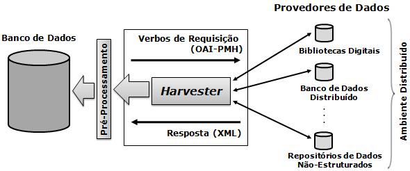 3, apresenta-se o esquema geral utilizado no processo de integração de provedores de dados, que é utilizado neste trabalho. Figura 4.