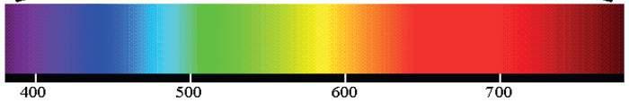 Características Cromáticas ESPECTRO LUMINOSO UV LUZ IR UV-C