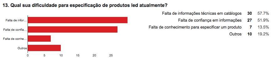 Visão dos Especificadores A visão do especificador em relação aos produtos de