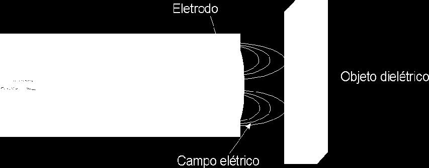 Sensores Capacitivos Funcionamento: Baseia-se na geração de um campo elétrico, desenvolvido por um oscilador controlado por capacitor.