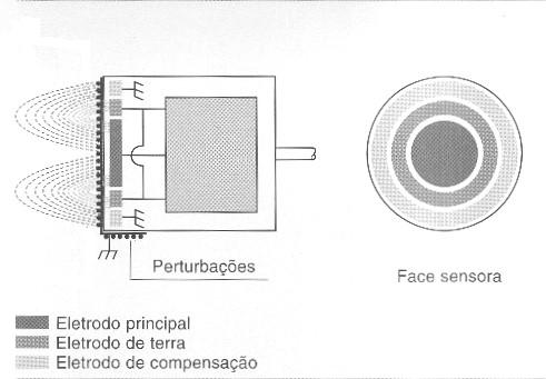 Sensores Capacitivos Montagem e aplicação: Sensores faceados: São modelos cilíndricos (invólucro metálico) ou retangulares (invólucro plástico).