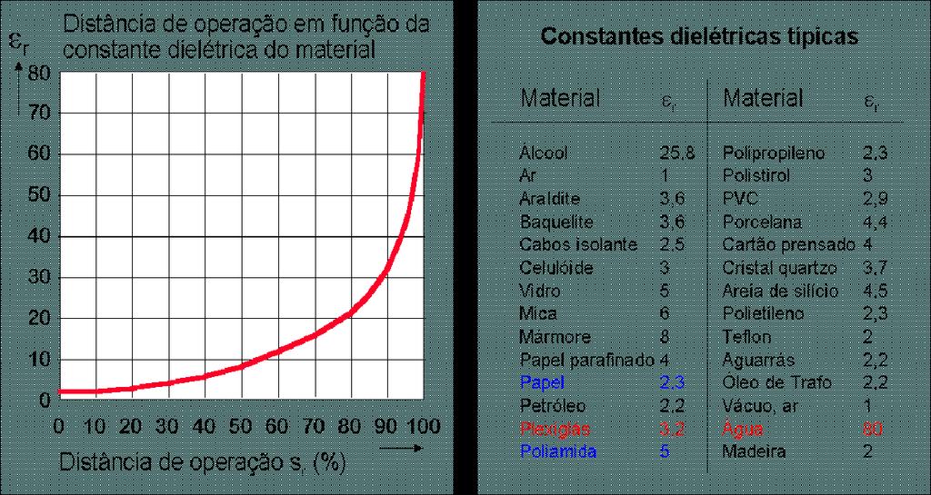 Sensores