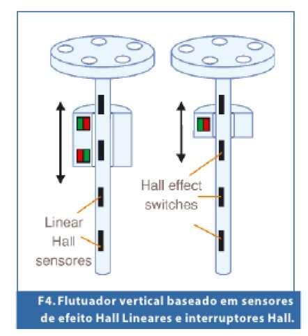 Sensores de Efeito Hall Funcionamento: - Um